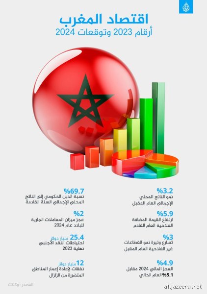 ارتفاع نسبة البطالة في المغرب: هل نعيش مخاض التحول أم أزمة هيكلية مزمنة؟