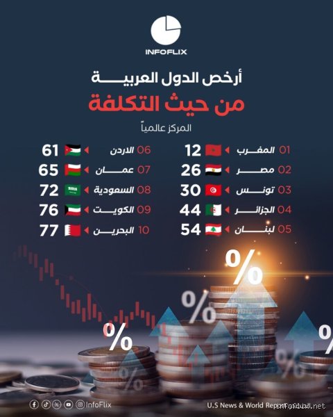 دليل المسافر والمستثمر: ما هي ارخص دولة عربيه في عام 2024؟