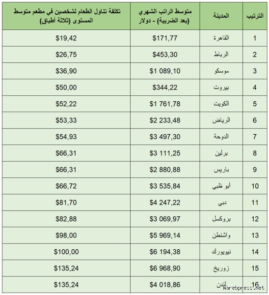 ارخص مدينة للعيش في العالم؟ الحقيقة تتجاوز مجرد أرقام صماء