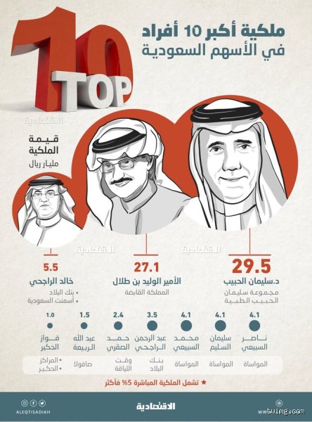 خارطة المليارات: من هم اغنى ناس في السعودية وكيف تتبدل مراكز القوى؟