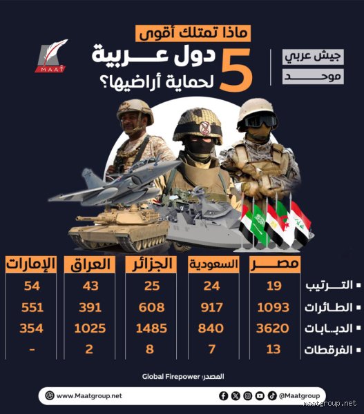 أقوى 5 دول عربية في 2026: خريطة النفوذ التي أعيد رسمها بالكامل