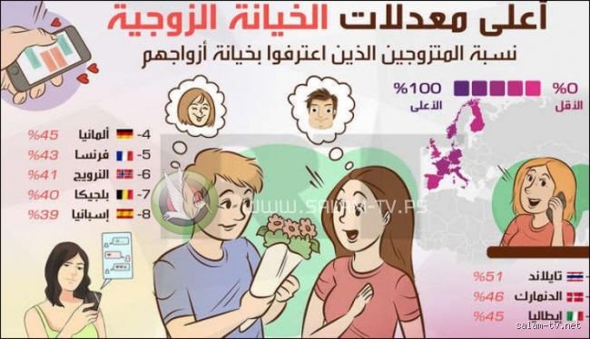 ما هي اكثر الدول العربية في الخيانة الزوجية؟ تفكيك الأرقام خلف الستائر المغلقة