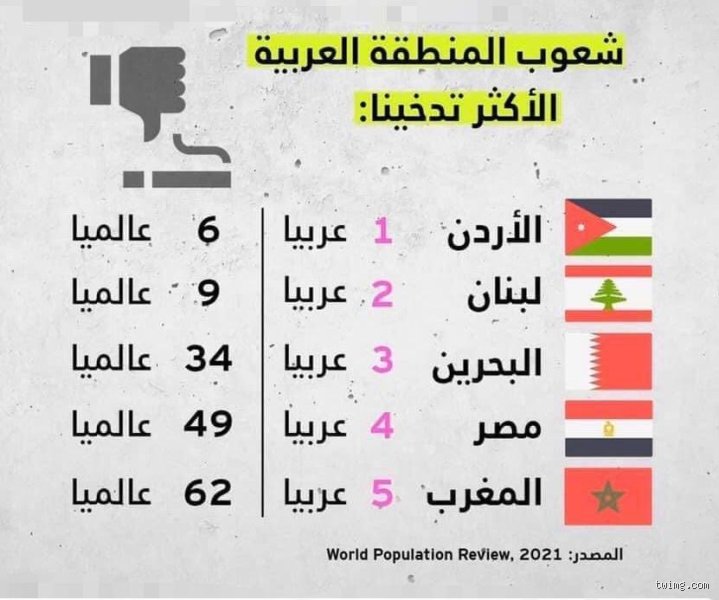 من هي أكثر الشعوب العربية تدخينا؟ الغوص في أرقام التبغ المزعجة