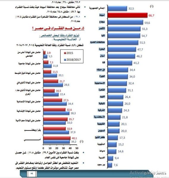 اكثر المحافظات فقرا؟