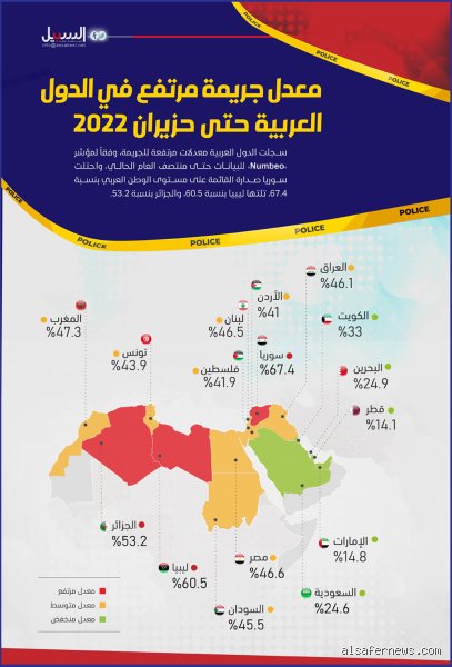 الجريمة في العالم العربي: هل هناك فعلاً ما يسمى بـ "اكثر دولة عربية اجراما"؟