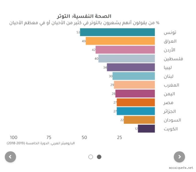 اكثر شعب عربي مكتئب؟