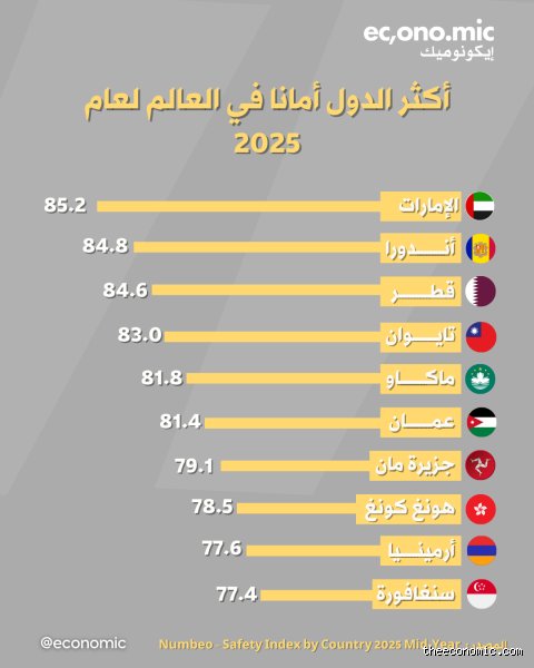 البلد الأكثر أمانا في العالم؟