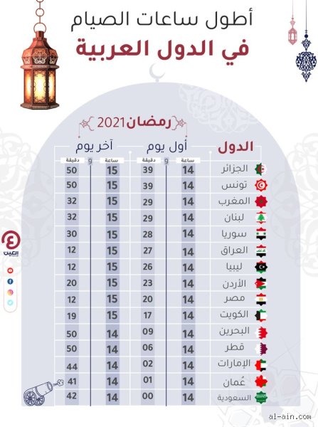 البلد الذي يصوم 23 ساعة: هل هي حقيقة جغرافية أم مبالغة رمضانية؟