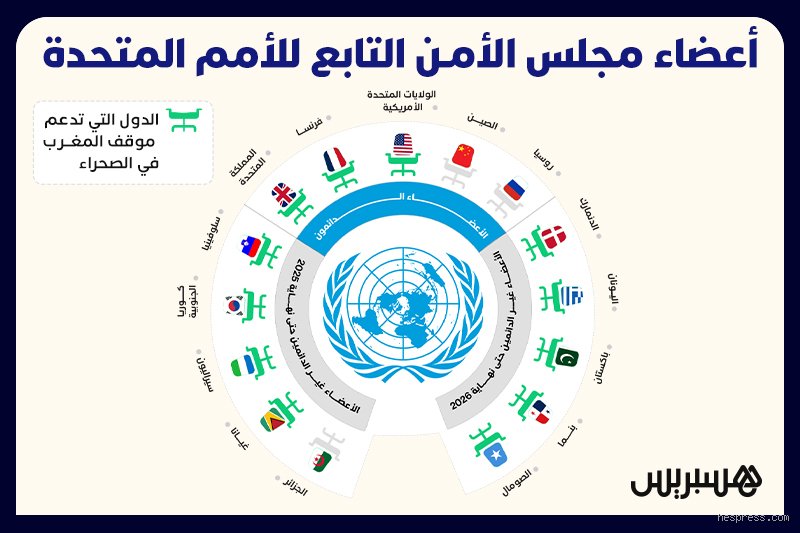 خريطة الاعترافات الدولية: من هي الدول التي تدعم مغربية الصحراء في 2026؟