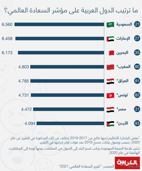 ترتيب السعودية في مؤشر السعادة: رحلة أرقام أم تحول عميق؟