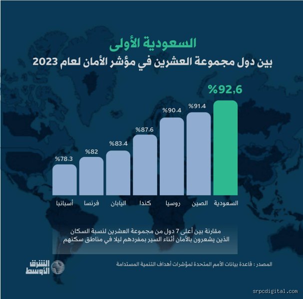 ما هو حقيقة ترتيب السعودية من حيث الأمان في المشهد العالمي المعاصر؟