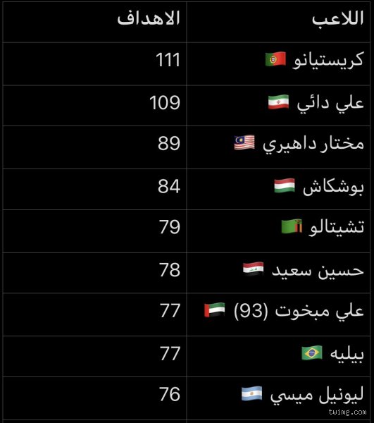 ترتيب الهدافين تاريخيا: من يجلس حقاً على العرش المحرم؟