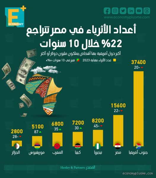 عدد الأغنياء في مصر: ما وراء الأرقام وما لا تخبرك به التقارير الدولية