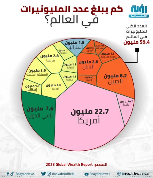 كم عدد المليونيرات المتزوجين؟ كشف الستار عن أرقام الثروة والعلاقات