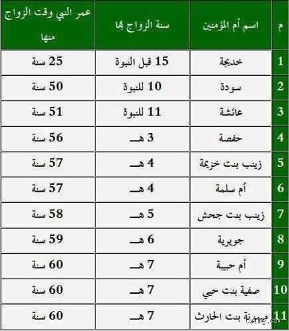 كم عدد زوجات الرسول المطلقات؟ قراءة في عمق التاريخ الإنساني والتشريعي