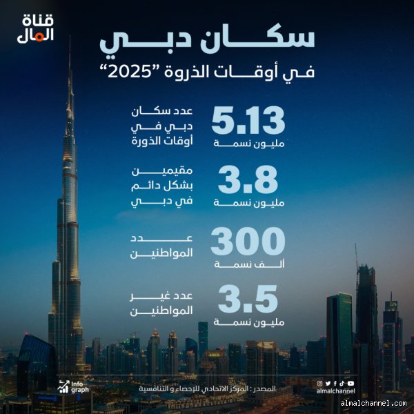 كم عدد سكان الإمارات الأصليين ٢٠٢٥؟ الحقيقة وراء الأرقام الغائبة