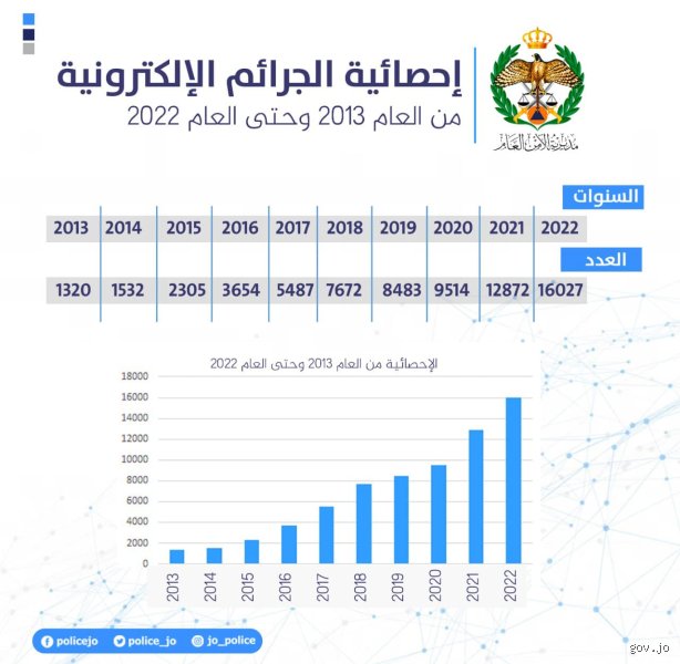 كم نسبة الجرائم في الأردن؟ الحقيقة خلف الأرقام والواقع المجتمعي