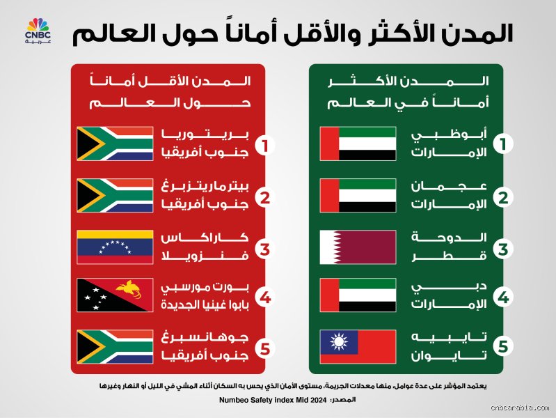 ما هو أأمن مكان في العالم؟ رحلة البحث عن ملاذ يتحدى الفوضى