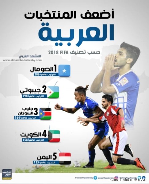 ما هو أضعف منتخب في العالم؟ رحلة البحث عن القاع الكروي