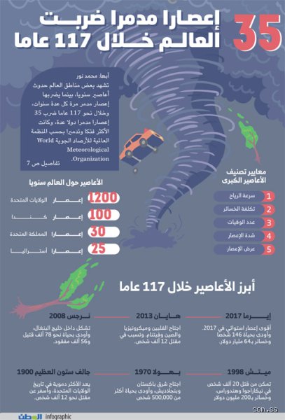 ما هو الإعصار الأكثر فتكاً رقم 1 في تاريخ البشرية؟
