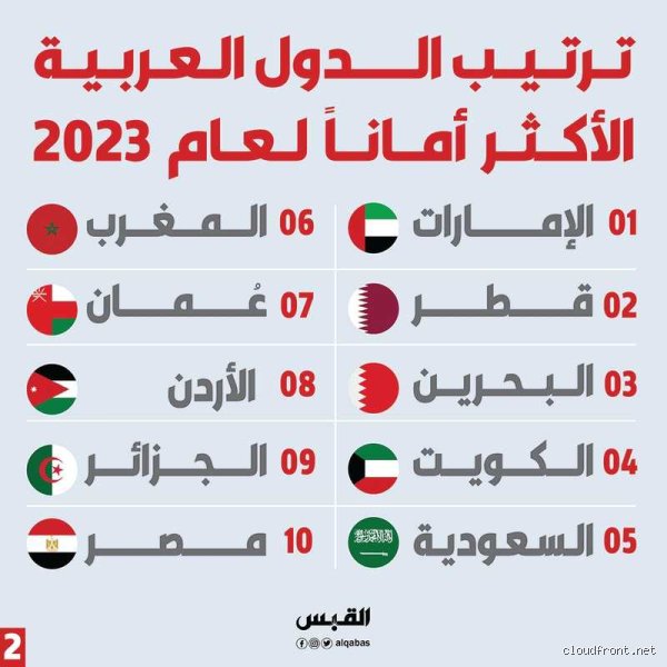 ما هو ترتيب الكويت بين أكثر الدول أماناً في العالم؟