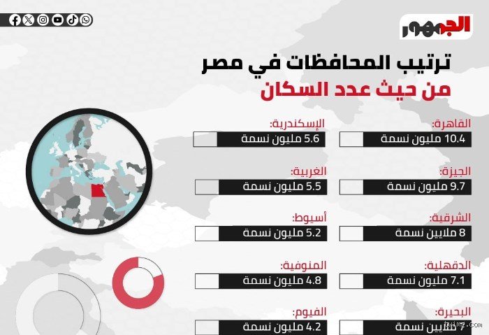 ما هو ترتيب مصر من حيث عدد السكان؟ قراءة في أرقام الانفجار الديموغرافي