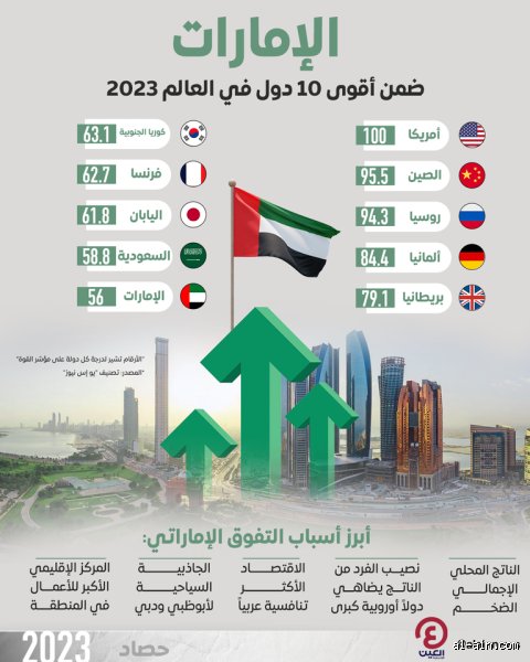ما هو تصنيف الإمارات عالمياً؟ قصة الصعود من رمال الصحراء إلى قمة المؤشرات