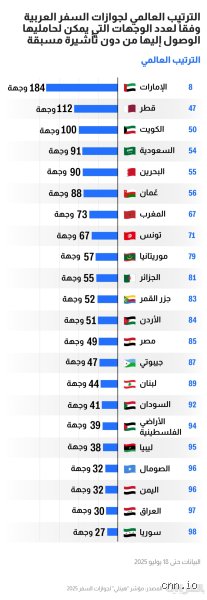 ما هو رابع أقوى جواز سفر عربي؟ إليك تفاصيل الهوية والوجهات