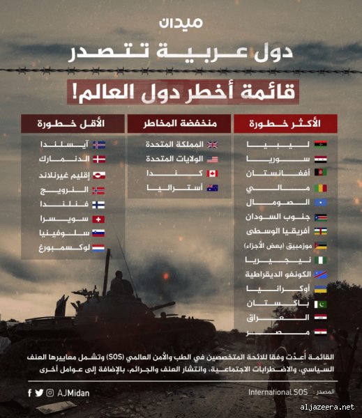 ما هي أخطر عاصمة في العالم؟ بين فوضى الرصاص وأرقام الإحصائيات