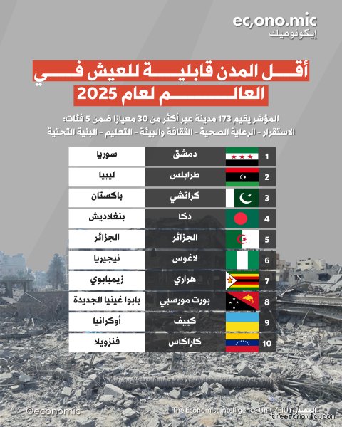 ما هي أسوأ عشر مدن من حيث جودة الحياة؟ إليك الواقع الصادم بالمرتبة والشهادة