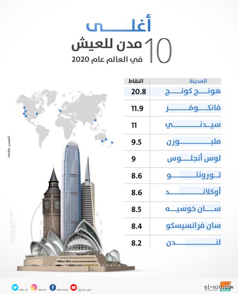 ما هي أغلى مدينة للعيش في العالم؟ مطاردة الأرقام خلف بريق ناطحات السحاب