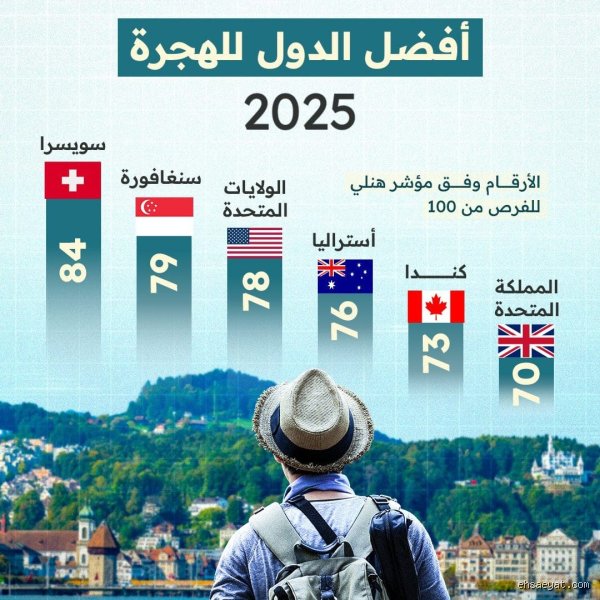 ما هي أفضل دولة للمهاجرين؟ البحث عن الفردوس المفقود في خارطة ممزقة