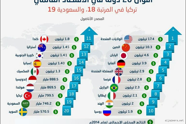 ما هي أقوي 20 دولة في العالم؟ القوة في زمن السيولة والتحولات