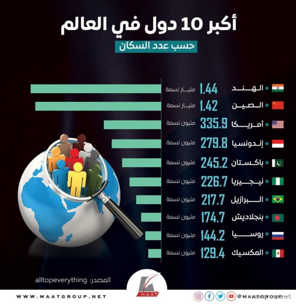 ما هي أكبر دولة سكان؟ الحقيقة التي أطاحت بعرش المليار ونصف