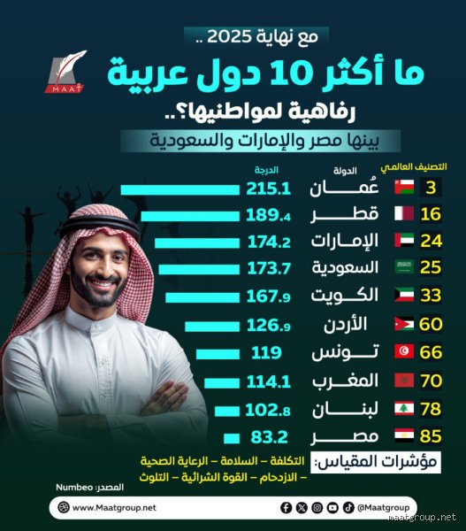 ما هي أكثر الدول العربية رفاهية؟ الحقيقة وراء أرقام الثراء الصادمة