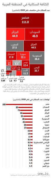 ما هي أكثر دولة عربية كثافة؟ فك شفرة الأرقام والمساحات المضللة