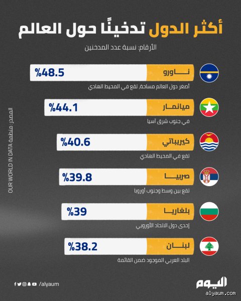 ما هي أكثر دولة في التدخين؟ الحقيقة المرة خلف أرقام التبغ العالمية