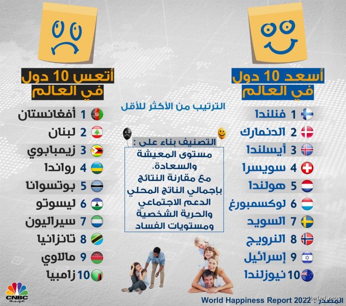 أكثر عشر دول تعاسة في أفريقيا: خلف الستار الذي لا تحب الإحصائيات كشفه