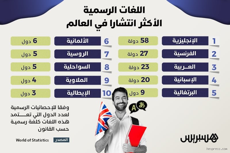 ما هي أكثر لغات الكتابة تعقيداً؟ فك طلاسم الحروف التي تعاند المنطق
