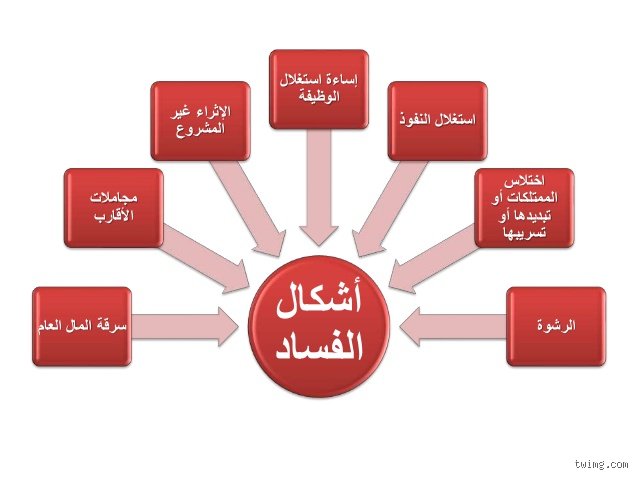 ما هي أمثلة الفساد؟ تشريح الظاهرة التي تلتهم ثروات الشعوب