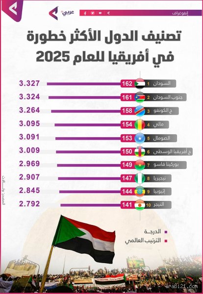 ما هي الدولة الأكثر خطورة في أفريقيا؟ الإجابة المعقدة خلف العناوين الصارخة