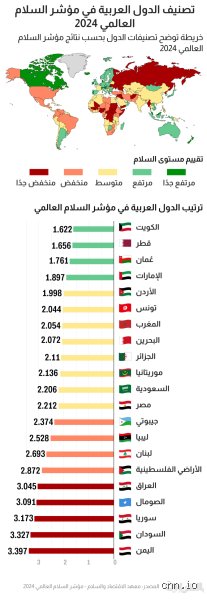 ما هي الدولة التي تحتل المرتبة الأولى في مجال السلامة؟ إليك الحقيقة الكاملة