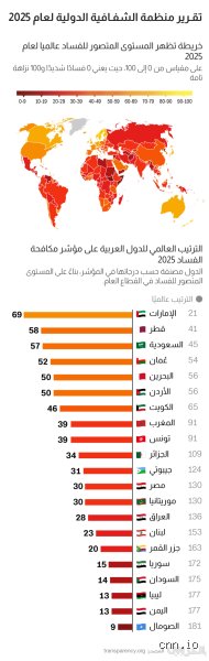 ما هي الدولة التي تخلو تماماً من الفساد؟ الحقيقة الصادمة خلف مؤشرات النزاهة