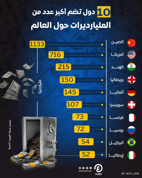 ما هي الدولة التي تضم أكبر عدد من المليارديرات؟ كواليس صراع الجبابرة