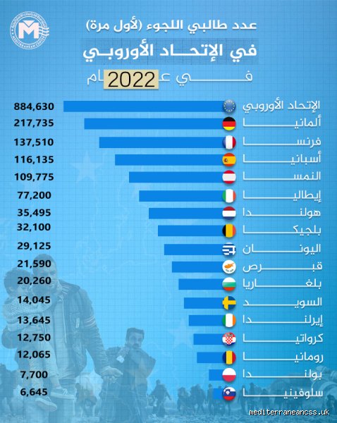 ما هي الدولة التي يسهل فيها الحصول على اللجوء في أوروبا؟ الحقيقة المرة وراء الأرقام