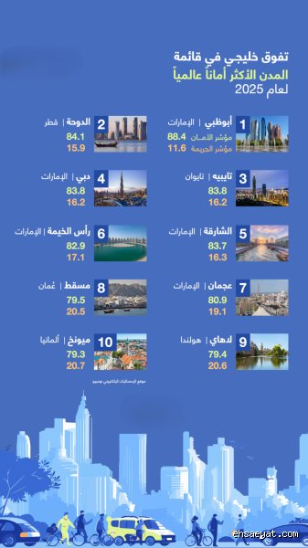 ما هي المدينة الأكثر أماناً في العالم في عصرنا الحالي؟