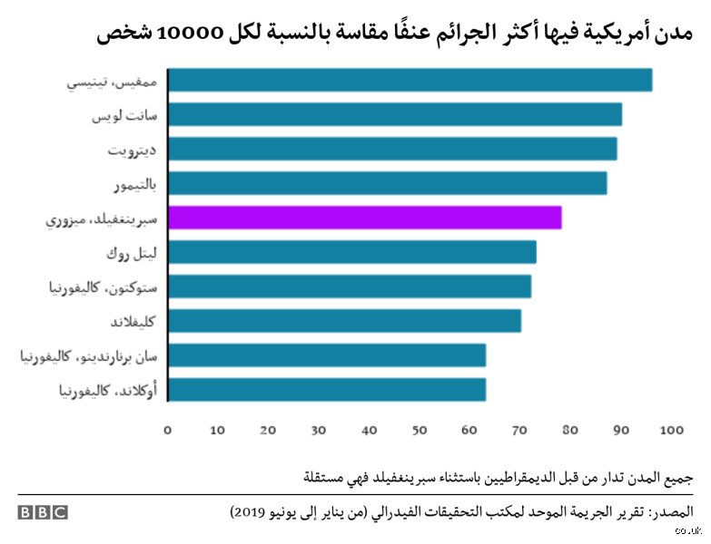 ما هي الولاية التي تحتل المرتبة الأولى في عدد جرائم القتل في الولايات المتحدة؟