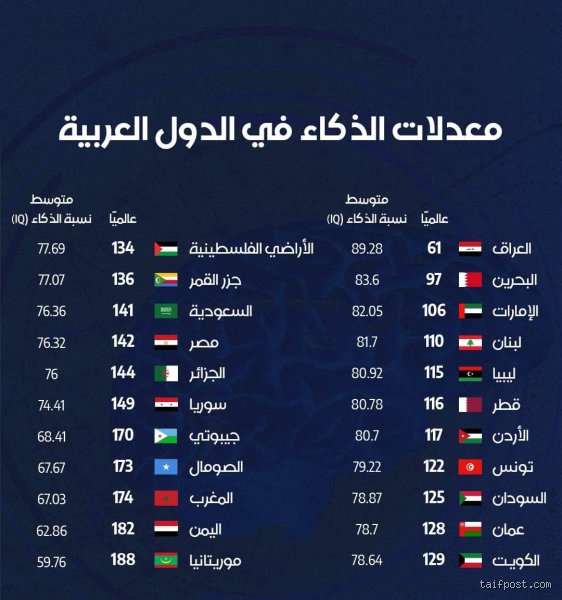 معدلات الذكاء في الدول العربية: هل تظلمنا الأرقام أم أن الواقع يصفعنا؟