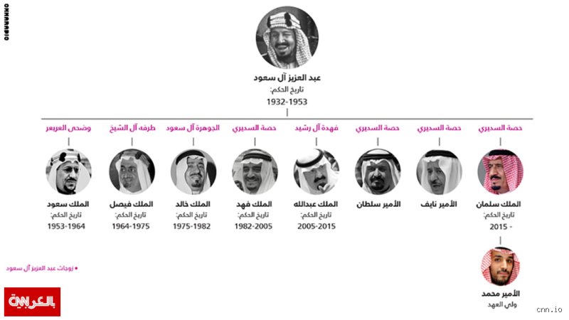 من سيكون الملك بعد الملك سلمان؟ خارطة الطريق لعرش يغير وجه الشرق الأوسط