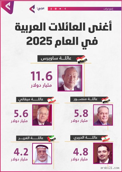 من هم أغنى العائلات العربية؟ خارطة النفوذ التي تتجاوز مجرد الأرقام
